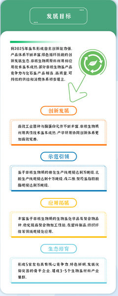 材料產(chǎn)業(yè)迎重磅文件:到2025年部分非糧生物基產(chǎn)品競爭力與化石基產(chǎn)品相當,建成3~5個生物基材料產(chǎn)業(yè)集群