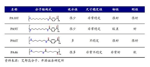 高溫尼龍材料市場滲透率提升 生物基PA10T技術突破與進口替代前景